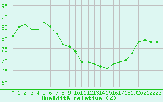 Courbe de l'humidit relative pour Hestrud (59)