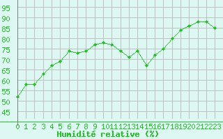Courbe de l'humidit relative pour Potes / Torre del Infantado (Esp)
