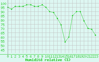 Courbe de l'humidit relative pour Sauteyrargues (34)