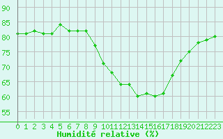 Courbe de l'humidit relative pour Gourdon (46)