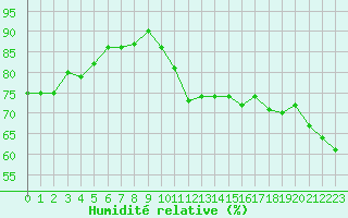 Courbe de l'humidit relative pour Auch (32)