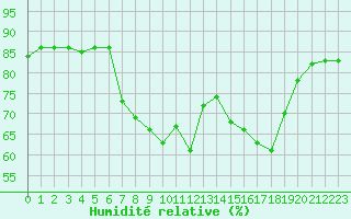 Courbe de l'humidit relative pour San Casciano di Cascina (It)