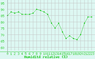 Courbe de l'humidit relative pour Trgueux (22)