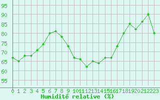Courbe de l'humidit relative pour Biscarrosse (40)