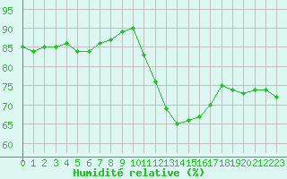 Courbe de l'humidit relative pour Bures-sur-Yvette (91)