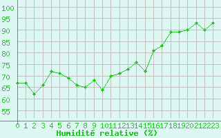 Courbe de l'humidit relative pour Saint-Vran (05)