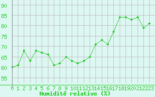 Courbe de l'humidit relative pour Cap Cpet (83)