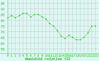 Courbe de l'humidit relative pour Herbault (41)