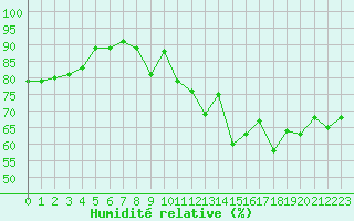 Courbe de l'humidit relative pour Charleville-Mzires (08)