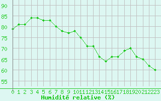 Courbe de l'humidit relative pour Les Pennes-Mirabeau (13)