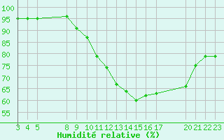 Courbe de l'humidit relative pour Saint-Haon (43)