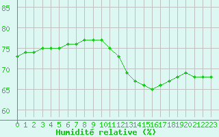 Courbe de l'humidit relative pour Fains-Veel (55)