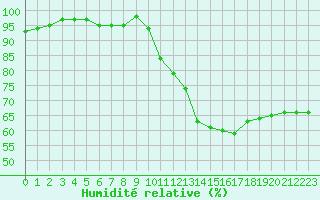 Courbe de l'humidit relative pour Le Mesnil-Esnard (76)