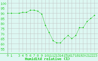 Courbe de l'humidit relative pour Pouzauges (85)
