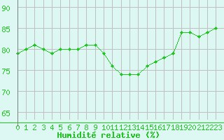 Courbe de l'humidit relative pour Paris Saint-Germain-des-Prs (75)
