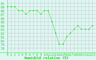 Courbe de l'humidit relative pour La Chapelle-Montreuil (86)