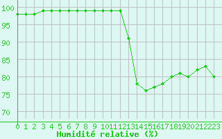 Courbe de l'humidit relative pour Melun (77)