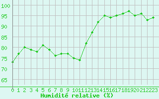 Courbe de l'humidit relative pour La Rochelle - Le Bout Blanc (17)