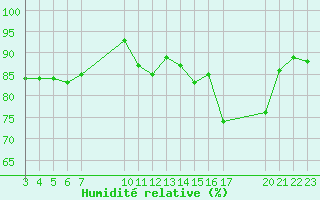 Courbe de l'humidit relative pour Saint-Haon (43)