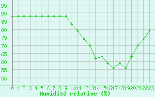 Courbe de l'humidit relative pour Nostang (56)