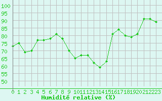 Courbe de l'humidit relative pour Haegen (67)