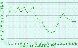Courbe de l'humidit relative pour Saint-Girons (09)