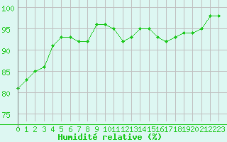 Courbe de l'humidit relative pour Cherbourg (50)