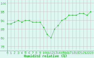 Courbe de l'humidit relative pour Paris - Montsouris (75)