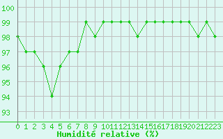 Courbe de l'humidit relative pour Rennes (35)