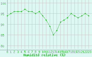 Courbe de l'humidit relative pour Creil (60)