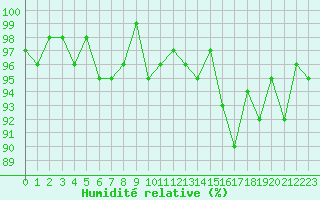 Courbe de l'humidit relative pour Lamballe (22)