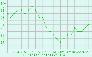 Courbe de l'humidit relative pour Bergerac (24)