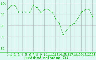 Courbe de l'humidit relative pour Champagne-sur-Seine (77)