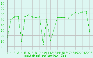 Courbe de l'humidit relative pour Aizenay (85)