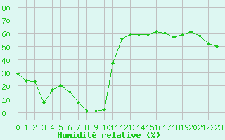 Courbe de l'humidit relative pour Saint-Michel-Mont-Mercure (85)