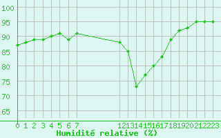 Courbe de l'humidit relative pour Saint-Bonnet-de-Bellac (87)