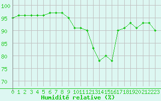 Courbe de l'humidit relative pour Saint-Martial-de-Vitaterne (17)