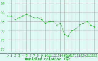 Courbe de l'humidit relative pour Gap-Sud (05)