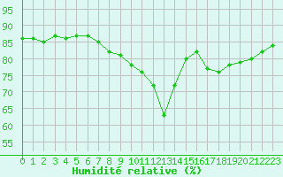 Courbe de l'humidit relative pour Bellengreville (14)