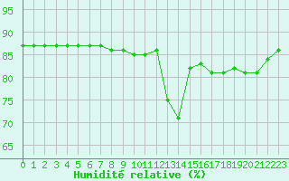 Courbe de l'humidit relative pour Saint-Jean-de-Liversay (17)
