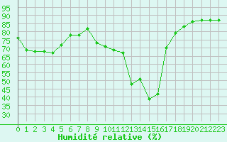 Courbe de l'humidit relative pour Six-Fours (83)