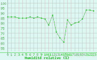 Courbe de l'humidit relative pour Paris - Montsouris (75)