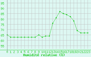 Courbe de l'humidit relative pour Les Herbiers (85)