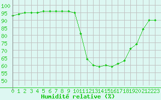 Courbe de l'humidit relative pour Bagnres-de-Luchon (31)