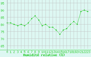 Courbe de l'humidit relative pour Les Pennes-Mirabeau (13)
