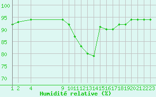 Courbe de l'humidit relative pour Variscourt (02)