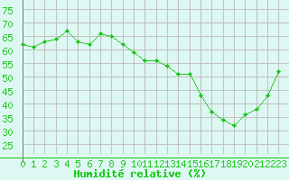 Courbe de l'humidit relative pour Orly (91)