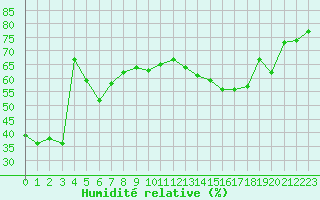 Courbe de l'humidit relative pour Miribel-les-Echelles (38)
