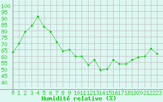 Courbe de l'humidit relative pour Cap Ferret (33)