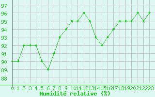 Courbe de l'humidit relative pour Crozon (29)